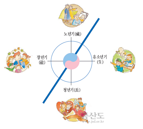 기본교리1_59p_인생의 생장염장